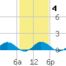Glebe Point tide chart for Friday, February 4, 2022