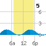 Glebe Point tide chart for Saturday, February 5, 2022