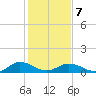Glebe Point tide chart for Monday, February 7, 2022
