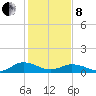 Glebe Point tide chart for Tuesday, February 8, 2022