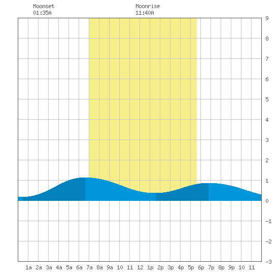 Glebe Point tide chart for Wednesday, February 9, 2022