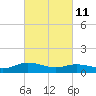 Glebe Point tide chart for Friday, March 11, 2022