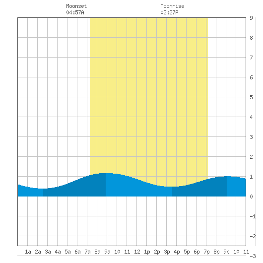 Glebe Point tide chart for Sunday, March 13, 2022