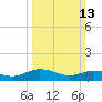 Glebe Point tide chart for Sunday, March 13, 2022