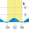 Glebe Point tide chart for Tuesday, March 1, 2022