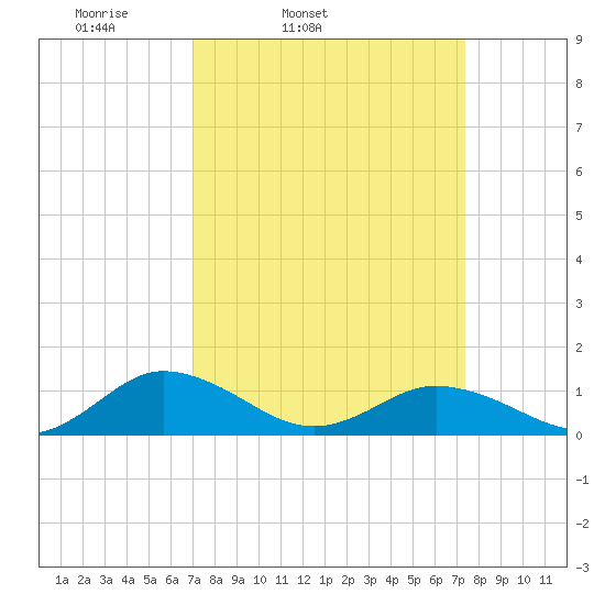 Glebe Point tide chart for Thursday, March 24, 2022