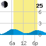 Glebe Point tide chart for Friday, March 25, 2022