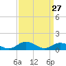 Glebe Point tide chart for Sunday, March 27, 2022