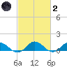 Glebe Point tide chart for Wednesday, March 2, 2022