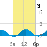Glebe Point tide chart for Thursday, March 3, 2022