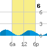 Glebe Point tide chart for Sunday, March 6, 2022