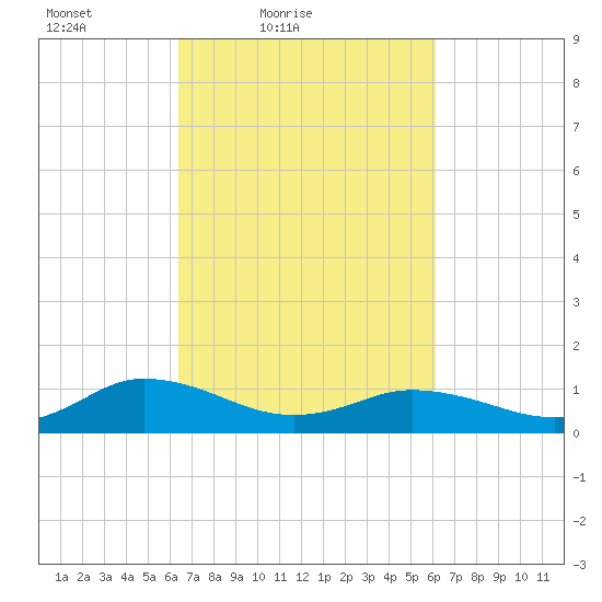 Glebe Point tide chart for Wednesday, March 9, 2022
