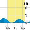 Glebe Point tide chart for Tuesday, April 19, 2022
