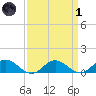 Glebe Point tide chart for Friday, April 1, 2022