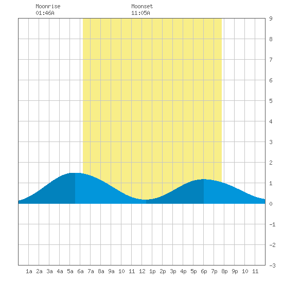 Glebe Point tide chart for Friday, April 22, 2022