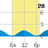 Glebe Point tide chart for Thursday, April 28, 2022