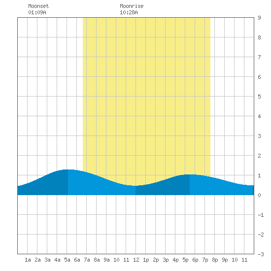 Glebe Point tide chart for Thursday, April 7, 2022