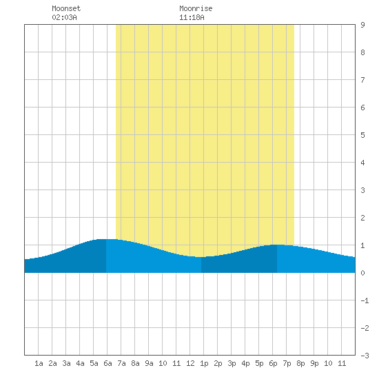 Glebe Point tide chart for Friday, April 8, 2022