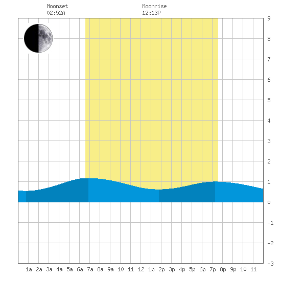 Glebe Point tide chart for Saturday, April 9, 2022