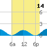 Glebe Point tide chart for Saturday, May 14, 2022