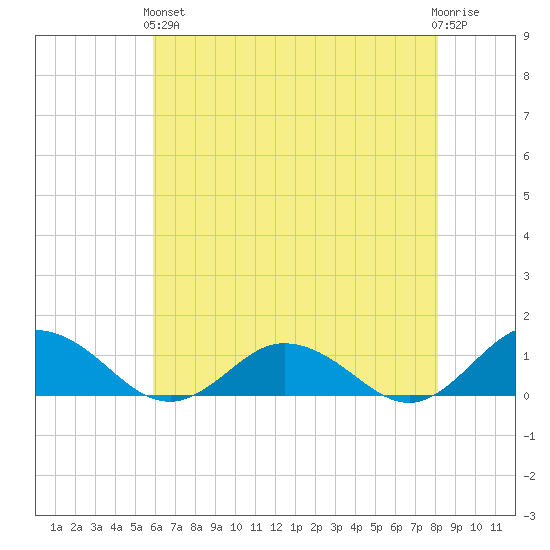 Glebe Point tide chart for Sunday, May 15, 2022