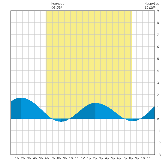 Glebe Point tide chart for Tuesday, May 17, 2022