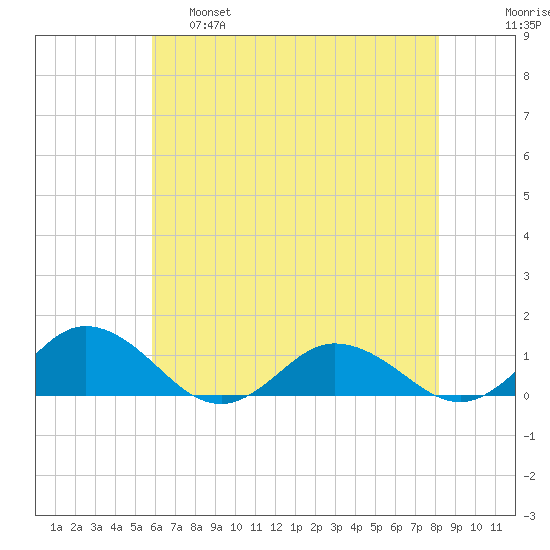 Glebe Point tide chart for Wednesday, May 18, 2022