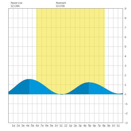 Glebe Point tide chart for Friday, May 20, 2022