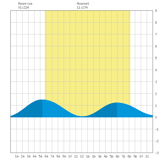 Glebe Point tide chart for Saturday, May 21, 2022