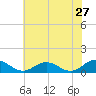 Glebe Point tide chart for Friday, May 27, 2022