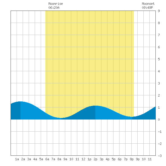 Glebe Point tide chart for Tuesday, May 31, 2022