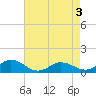 Glebe Point tide chart for Tuesday, May 3, 2022