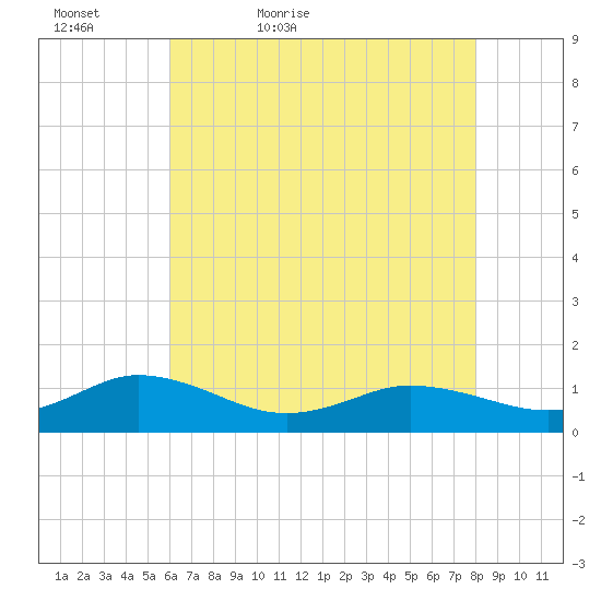 Glebe Point tide chart for Friday, May 6, 2022