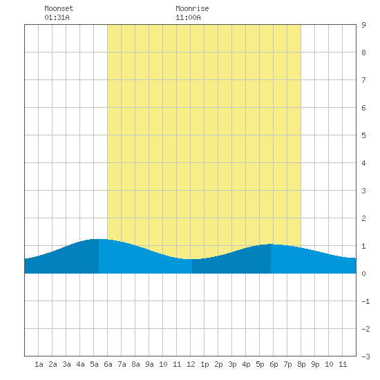 Glebe Point tide chart for Saturday, May 7, 2022