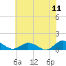 Glebe Point tide chart for Saturday, June 11, 2022