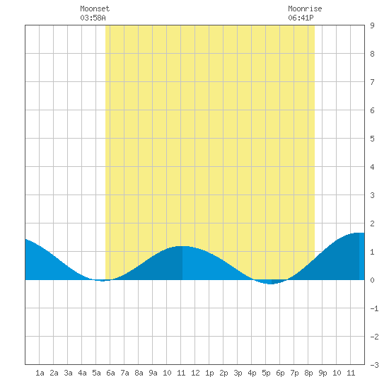 Glebe Point tide chart for Sunday, June 12, 2022