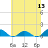 Glebe Point tide chart for Monday, June 13, 2022