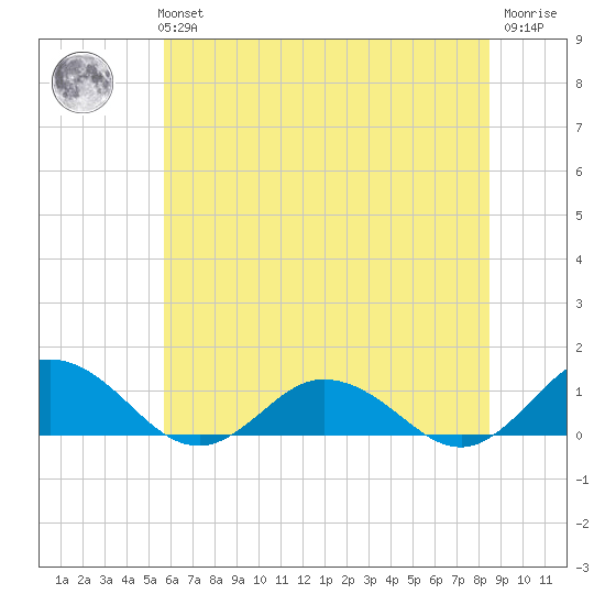 Glebe Point tide chart for Tuesday, June 14, 2022
