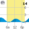Glebe Point tide chart for Tuesday, June 14, 2022