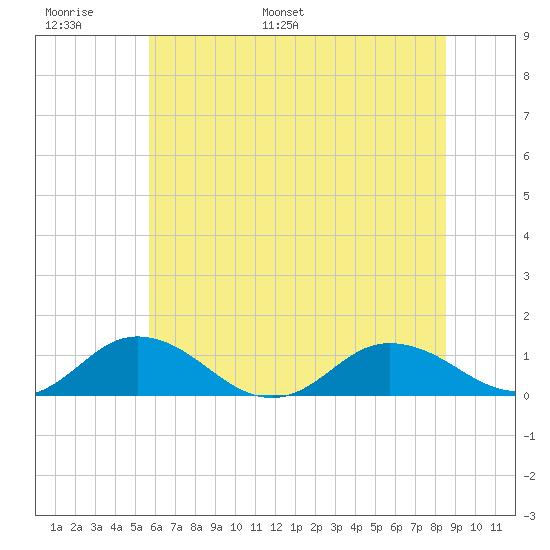Glebe Point tide chart for Sunday, June 19, 2022