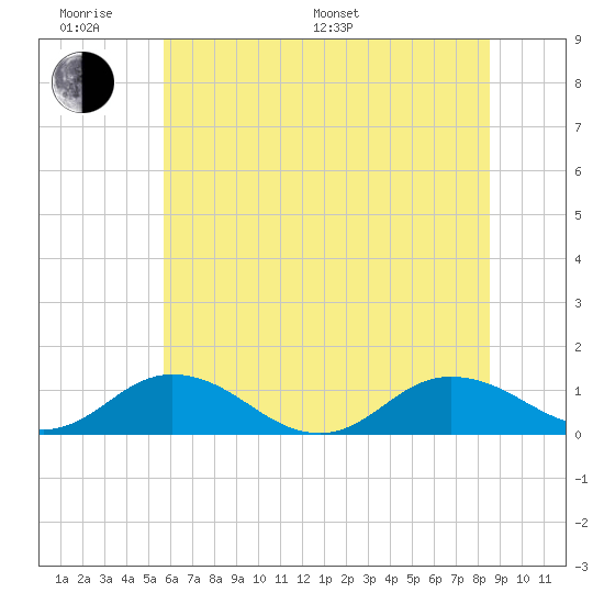 Glebe Point tide chart for Monday, June 20, 2022