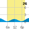 Glebe Point tide chart for Sunday, June 26, 2022