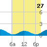 Glebe Point tide chart for Monday, June 27, 2022