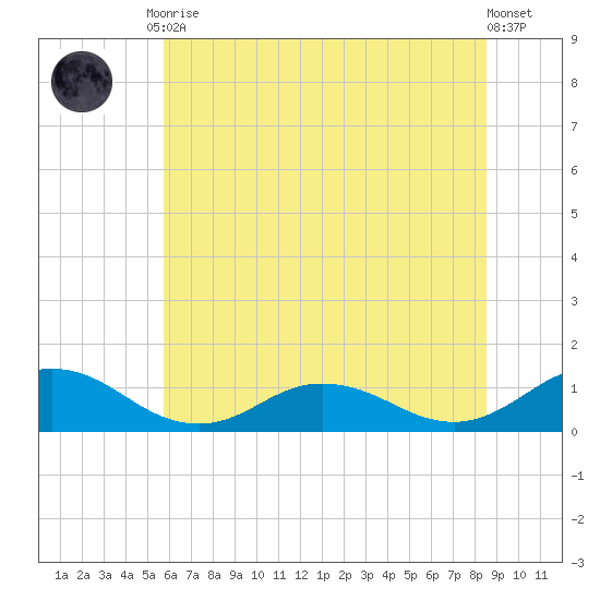 Glebe Point tide chart for Tuesday, June 28, 2022