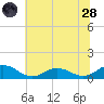 Glebe Point tide chart for Tuesday, June 28, 2022