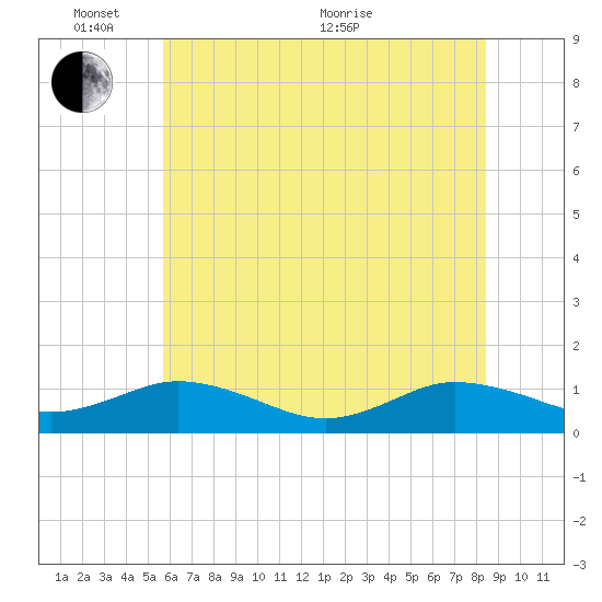 Glebe Point tide chart for Tuesday, June 7, 2022