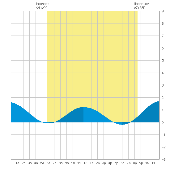 Glebe Point tide chart for Tuesday, July 12, 2022