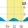 Glebe Point tide chart for Tuesday, July 12, 2022