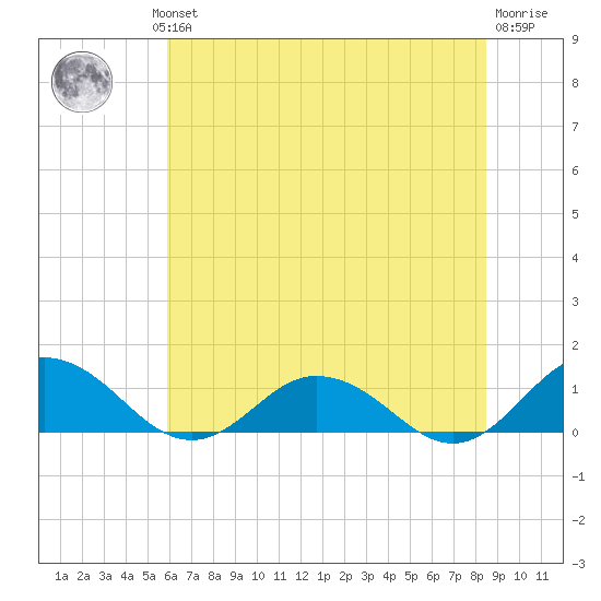 Glebe Point tide chart for Wednesday, July 13, 2022