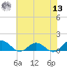Glebe Point tide chart for Wednesday, July 13, 2022